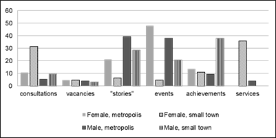 Frequency of mentioning types of activity in a professional sphere, depending on gender and place of residence (%)