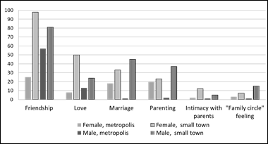 Frequency of mentioning indicators of needs in close relationships, depending on gender and place of residence (%)