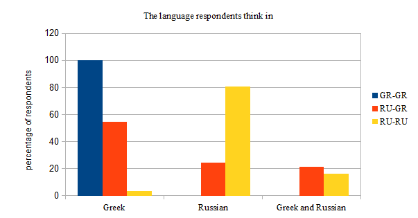 The language respondents think in