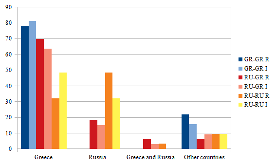 The darker columns correspond to the favourite city of each group, representing the real territorial identity. The lighter columns correspond to the city where the respondents of each group would like to live, representing their ideal territorial identity