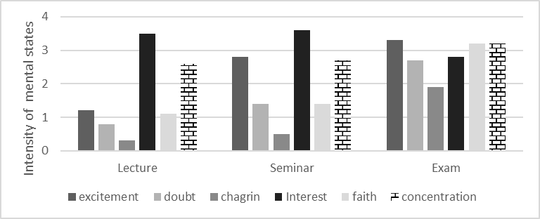 The average values of the severity of psychological states in various forms of educational activity (presented states with the greatest differences in average values)