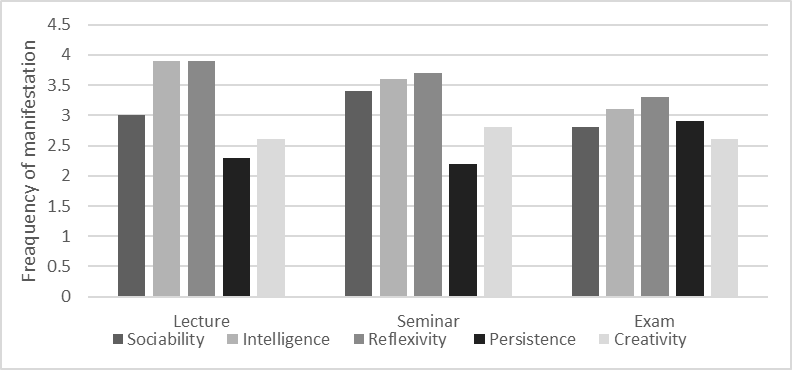 Frequency of manifestation of personality traits in various forms of educational activity