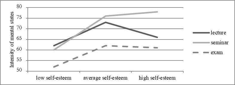 The intensity of students’ mental states with different levels of self-esteem in various forms of educational activity