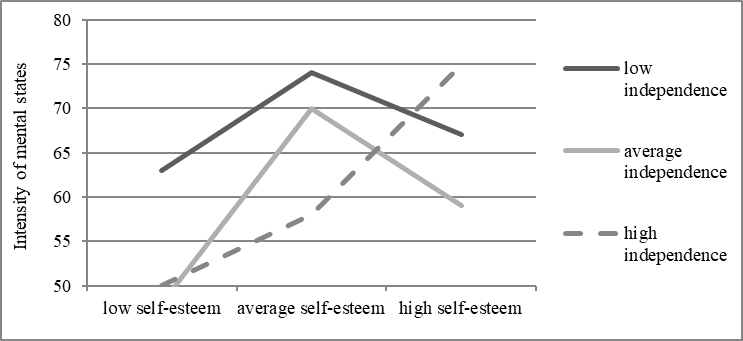 The influence of self-esteem on the mental states of students with different levels of independence