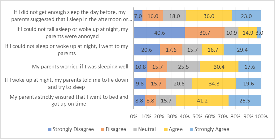 Frequency of different parental strategies of sleep regulation in children