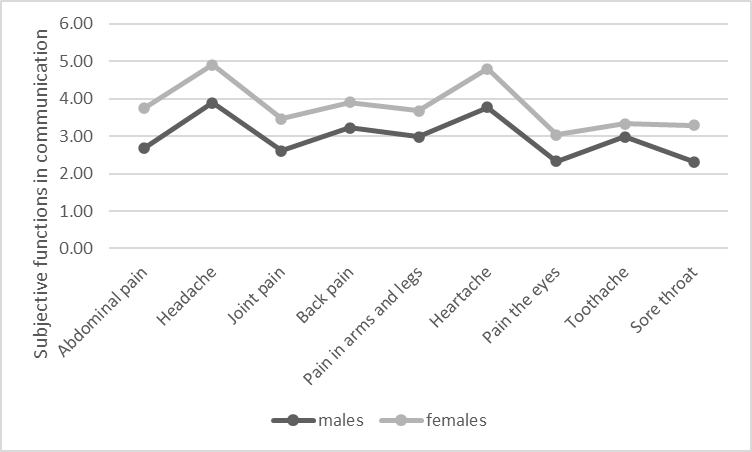 Social beliefs about the role of pain-related complaints in interpersonal communication in males and females