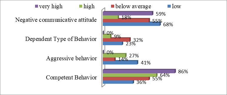The dynamics of the percentage ratio of adolescents with different behaviors in communication and communication settings, depending on the level of development of communication skills