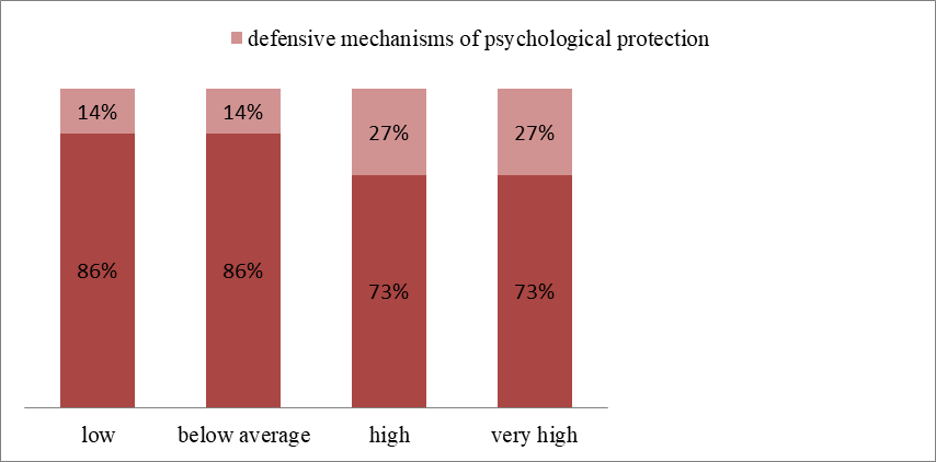 Dynamics of the percentage of teenagers using various mechanisms of psychological protection
