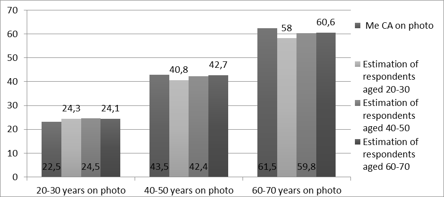 Estimation of age from photographs by respondents of different age groups. Note: CA - chronological age