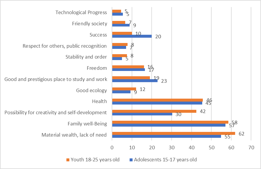 Expectations about values in the future in youth and adolescents (percent of participants who have chosen each values)