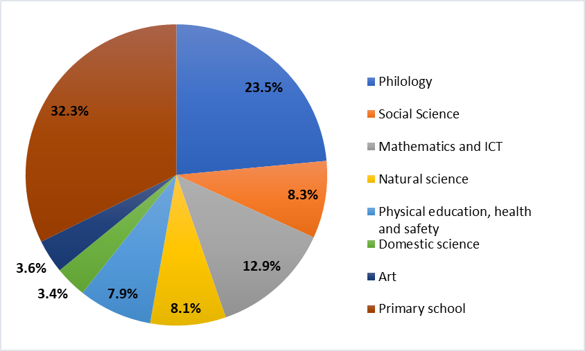 Distribution of respondents by subject area