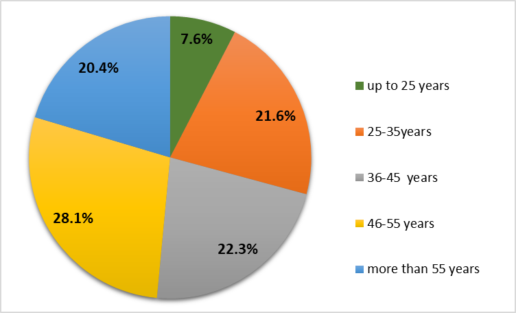 Distribution of Respondents by age