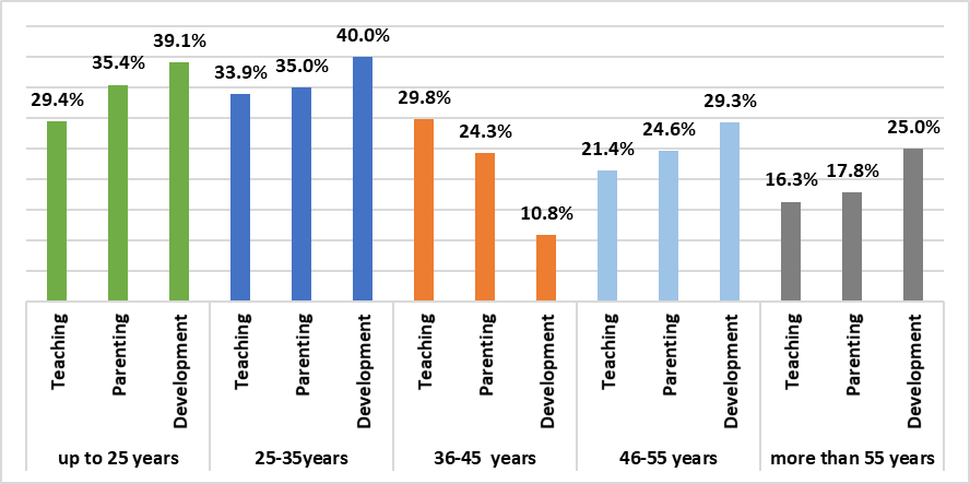 Teachers' need for scientific and methodological assistance, based on their age (%).