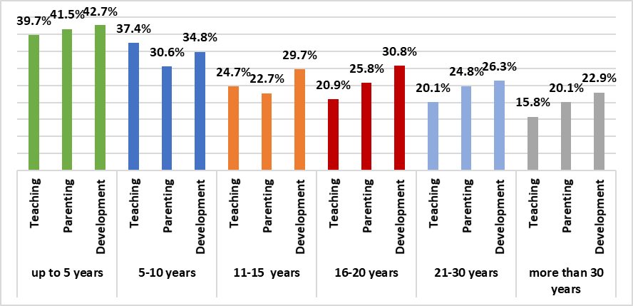 Teachers' need for scientific and methodological assistance, based on their professional experience (%)