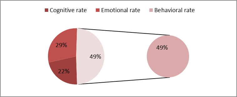 Percentage of senior school students depending on the expressed indicator in their structure of representations about ideal motherhood