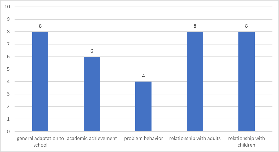 Results of school adaptation’s assessment (median) of children with special needs
