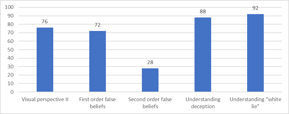 Results of ToM’s tasks performance (%) by children with special needs