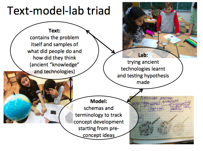 Text-model-lab triad