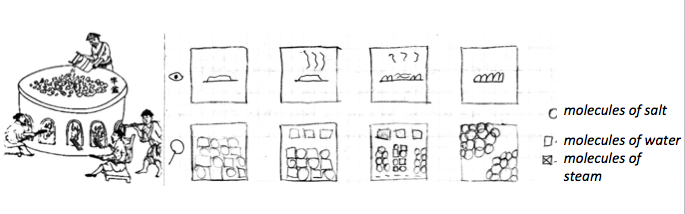 Left – ancient illustration of salt making. Right – macro and micro levels of the process