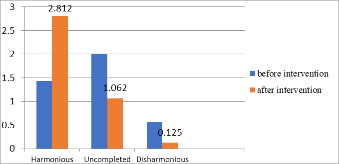 Dynamics of respondents' ideas of parenthood as a result of the intervention