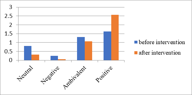 Dynamics of the affective modality of the attitudes towards parenthood