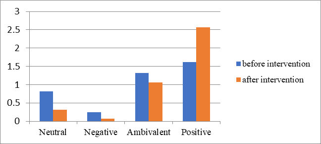 Dynamics of the attitude of the study participants towards themselves as a parent