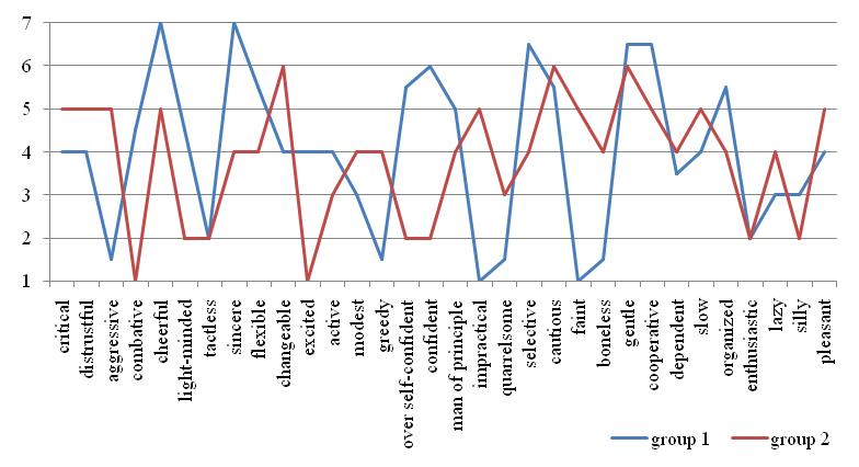 The profiles of the self – assessments produced by the respondents with different levels of satisfaction with the need for security (group 1 – the high level of satisfaction with the need for security; group 2 – the low level of satisfaction with the need for security)