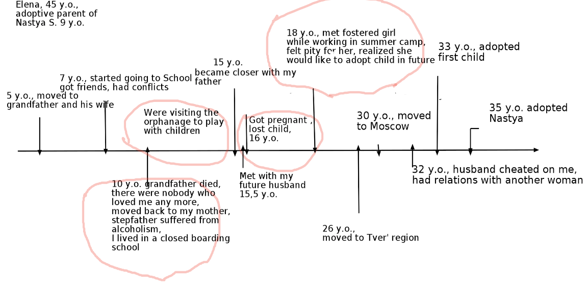 Elena’s Time Line