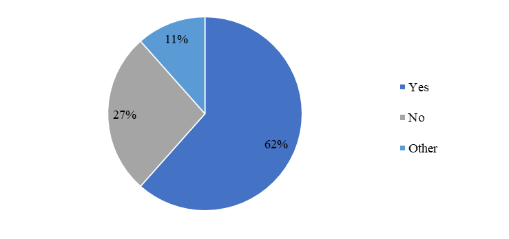 The distribution of answers to the question "Are you always interested in distance learning?”