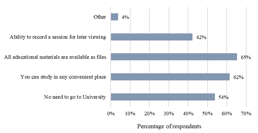 The distribution of answers to the question "What do you like in distance classes?”