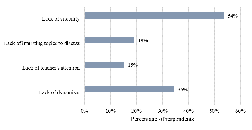 Distribution of answers to the question "What is missing in distance classes?”