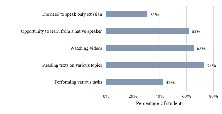 The distribution of answers to the question "What of the following are you interested in online classes of Russian as a foreign language?”