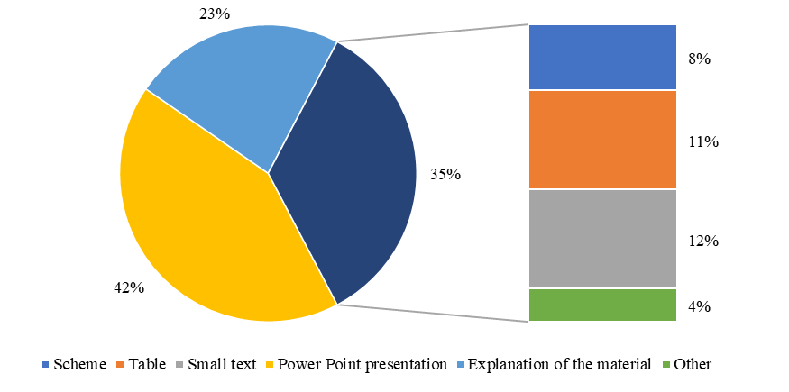 The distribution of answers to the question "In what form shall I present information so that you can easily remember it?”