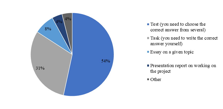 The distribution of answers to the question "In what form should tests be so that you are comfortable performing them?”