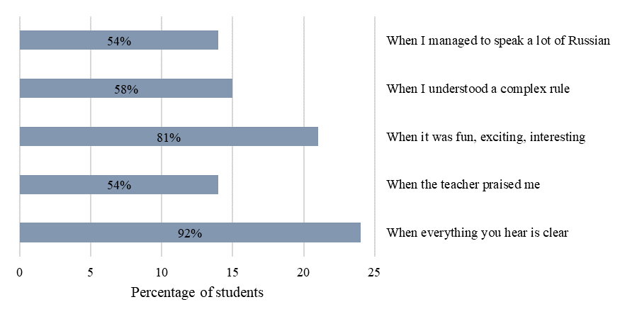Distribution of answers to the question "When do you enjoy remote lessons in Russian as a foreign language?”