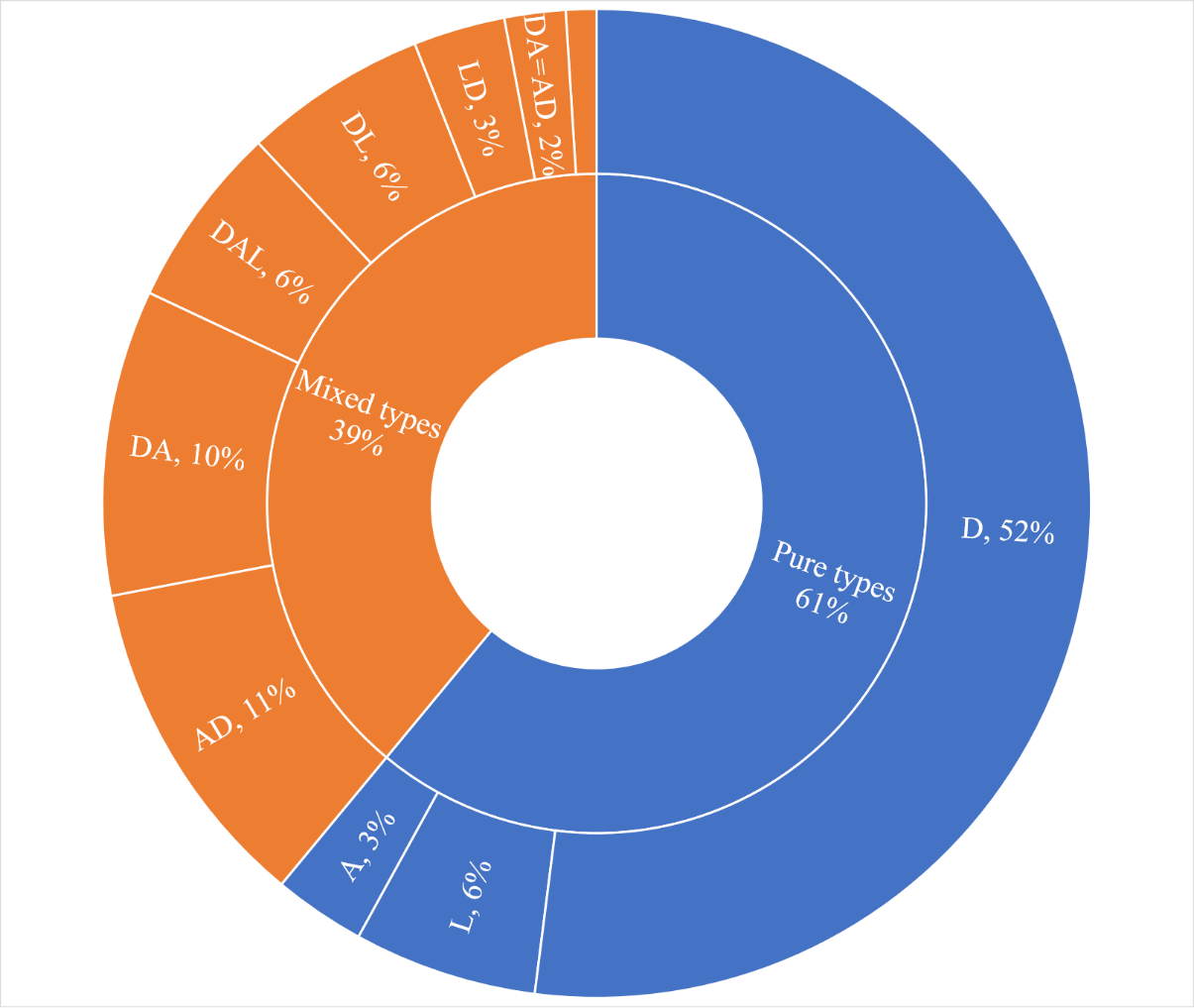 Students’ preferences related to online teacher-student interaction style