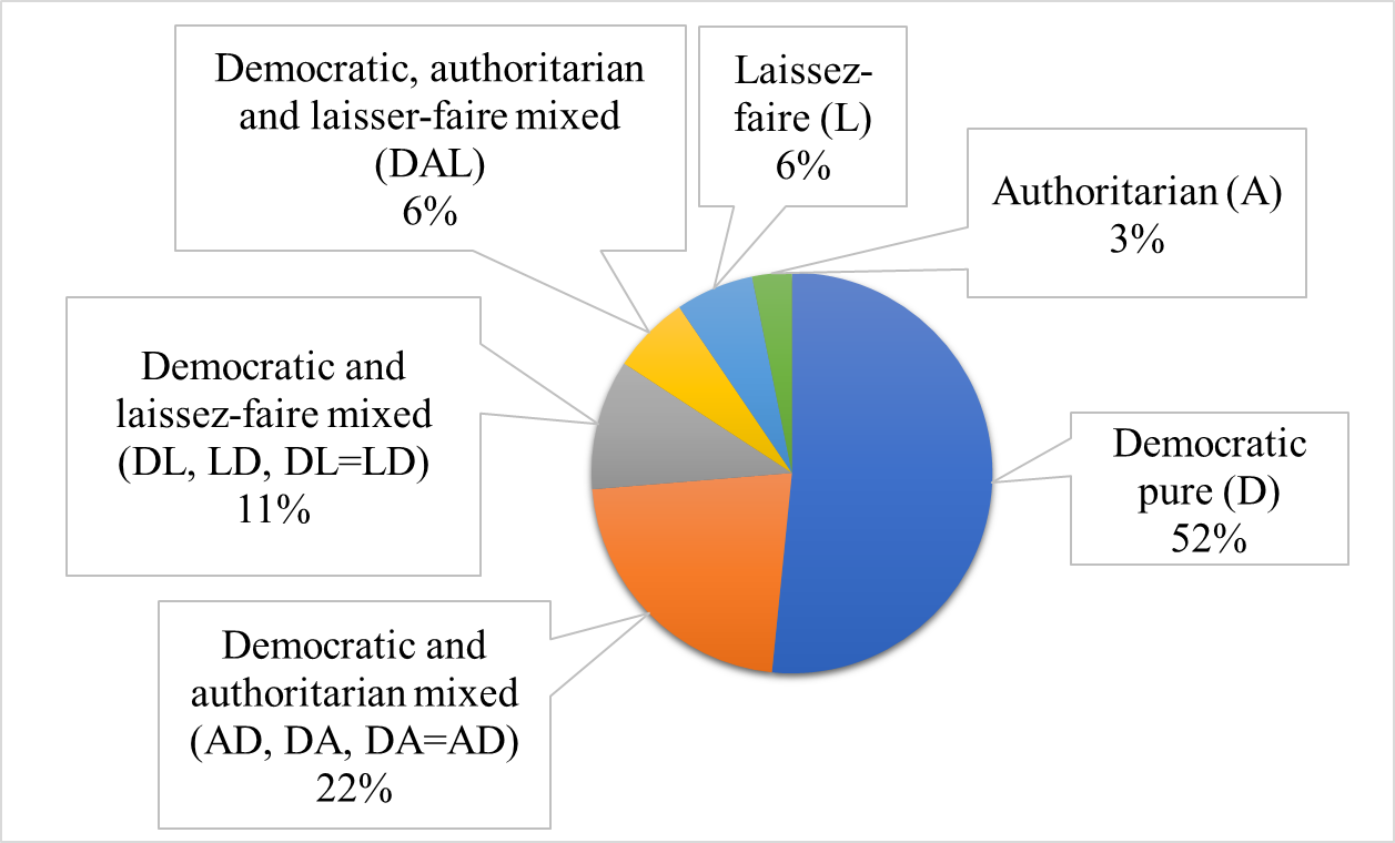 Aggregate results of students’ preferences related to online teacher-student interaction style