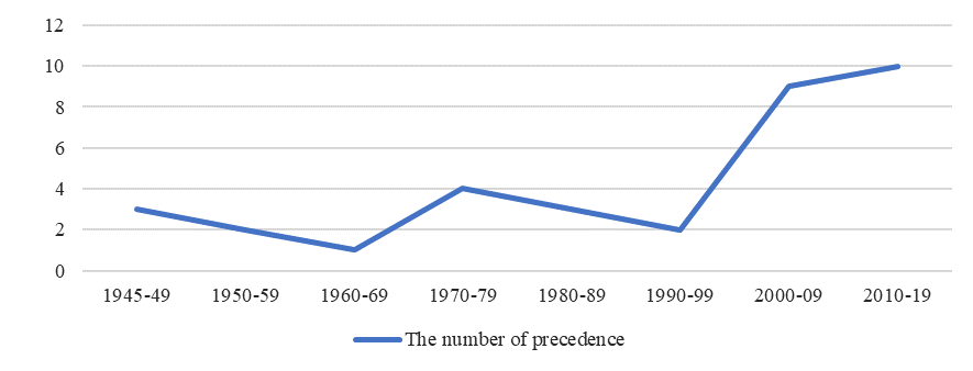 A graph of the change in the number of precedence in the English filmonyms