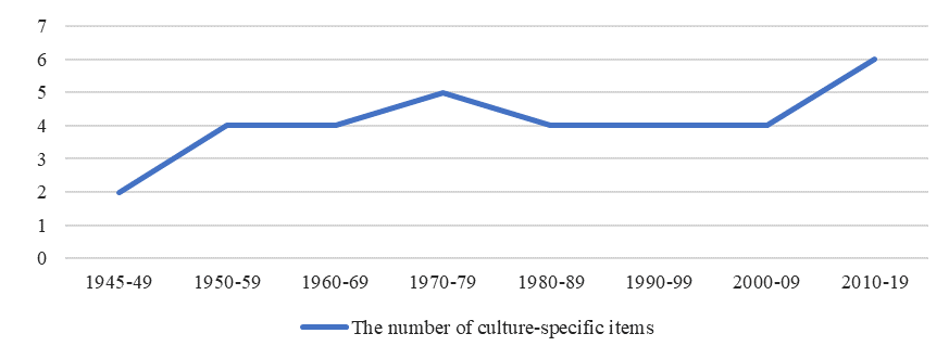 A graph of the number of culture-specific items in the English filmonyms