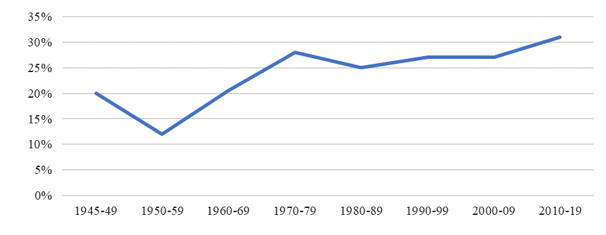 The change in the percentage of filmonyms represented by one word