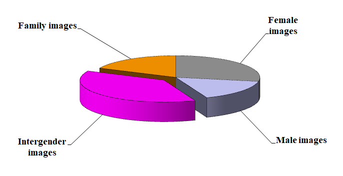 Results of analysis