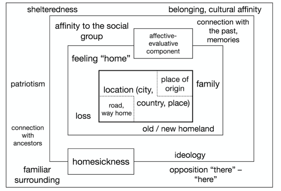 Heimat concept model