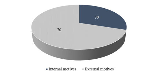 Correlation of motives for professional choice of undergraduate students (%)