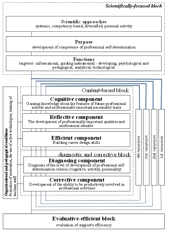 The functional model of pedagogical support for professional self-determination of students of technical universities