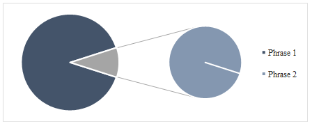 Рercentage ratio of Phrase 1 and Phrase 2 