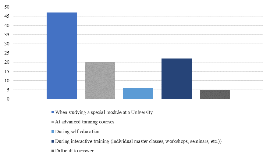 Quantitative analysis of responses to the question of how preschool teachers would like to get special knowledge and skills to work with children of different ethnic groups