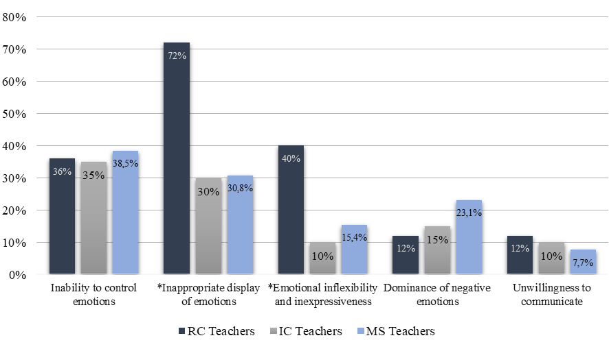 Indicators of high significance of "interference" in interpersonal contacts among foreign language teachers working in resource classes (RC), inclusive classes (IC) and mainstream schools (MS) (%). Note: at * ρ≤0,05.