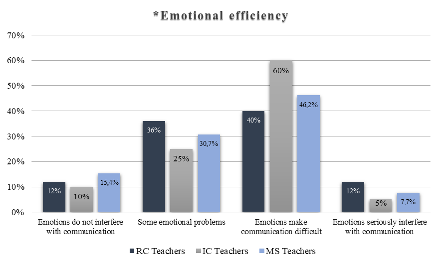 Indicators of emotional efficiency among foreign language teachers working in resource classes (RC), inclusive classes (IC) and mainstream schools (MS) (%). Note: at * ρ≤0,05.