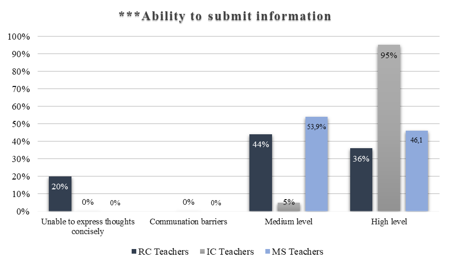 Indicators for the parameter "Total score" in the technique "Speech barriers in communication" for foreign language teachers working in resource classes (RC), inclusive classes (IC) and mainstream schools (MS) (%). Note: at **** ρ≤0,001.