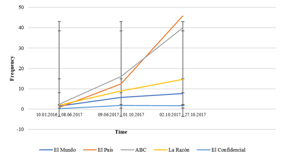 The frequency changing of references to the Catalan referendum on independence in some Spanish media